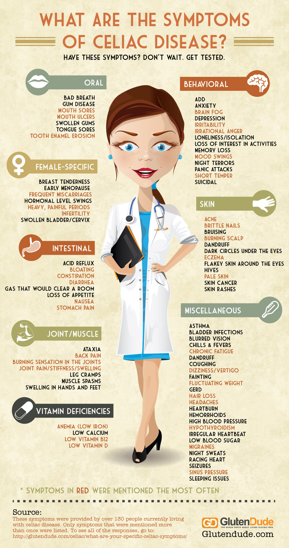 84 Signs You May Have Celiac Disease Infographic Nw